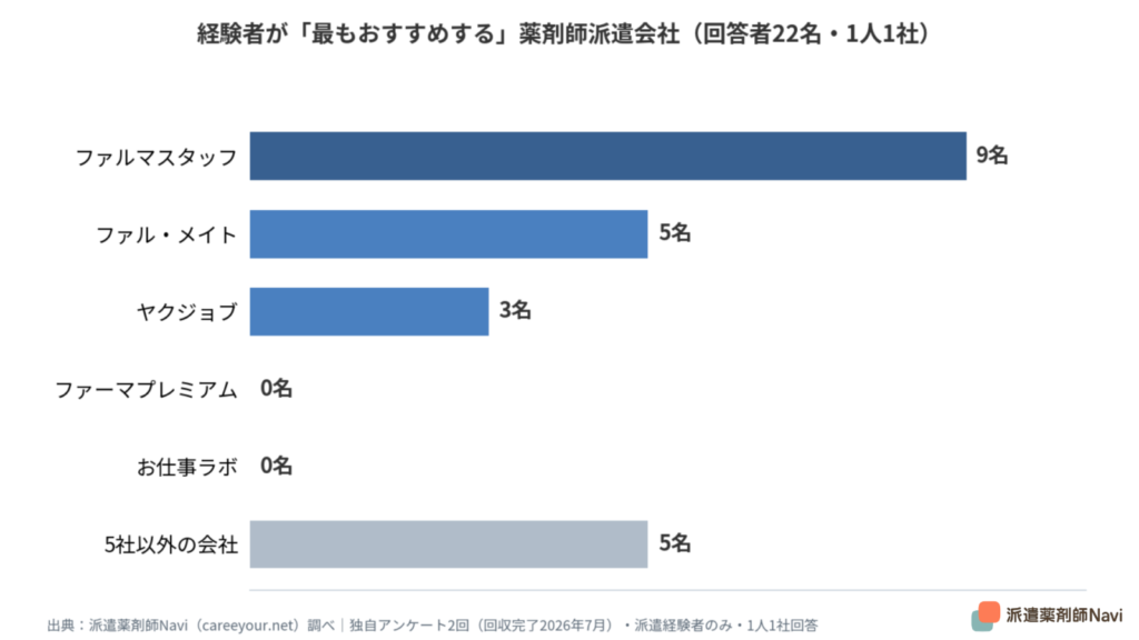 派遣経験のある薬剤師22名が最もおすすめする派遣会社のアンケート結果グラフ。ファルマスタッフ9名、ファル・メイト5名、ヤクジョブ3名、5社以外の会社5名