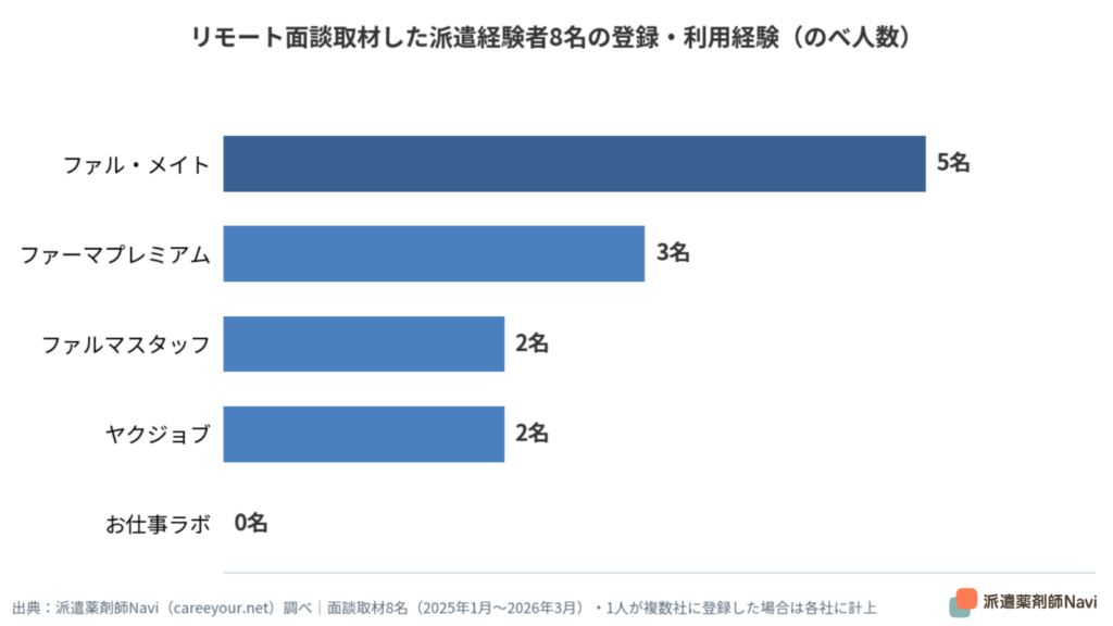 リモート面談取材した派遣経験者8名の派遣会社への登録・利用経験ののべ人数グラフ。ファル・メイト5名、ファーマプレミアム3名、ファルマスタッフ2名、ヤクジョブ2名