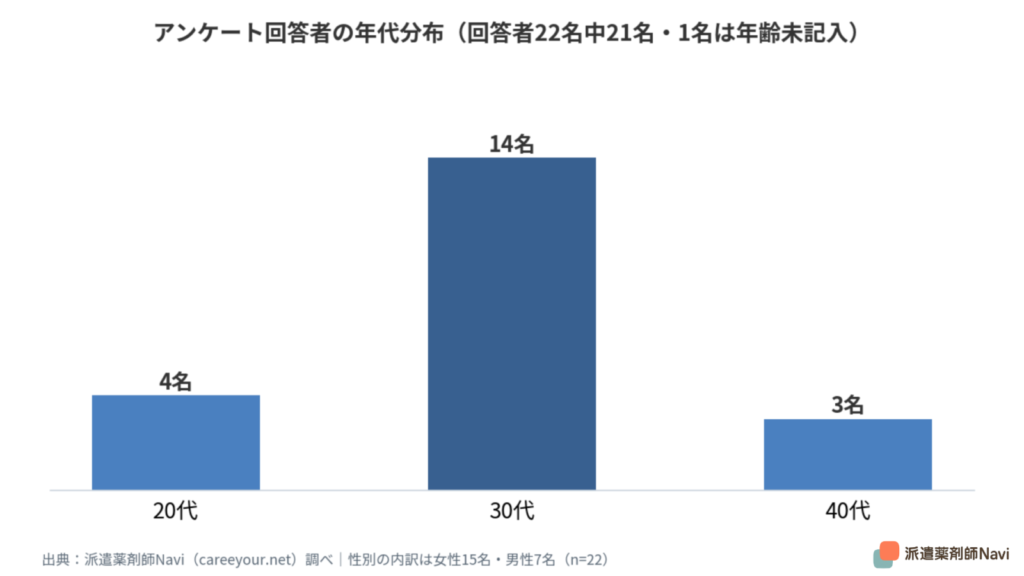 アンケート回答者の年代分布グラフ。20代4名、30代14名、40代3名