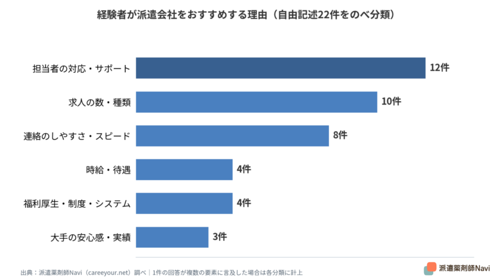 派遣経験者22名が派遣会社をおすすめする理由の分類グラフ。担当者の対応・サポート12件、求人の数・種類10件、連絡のしやすさ・スピード8件、時給・待遇4件、福利厚生・制度・システム4件、大手の安心感・実績3件